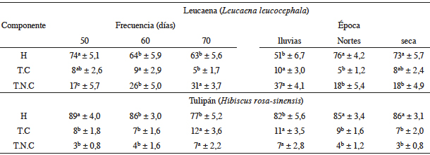 Efecto de la frecuencia y &eacute;poca de corte sobre la proporci&oacute;n de los componentes morfol&oacute;gicos en leucaena y tulip&aacute;n.