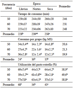 Efecto de la frecuencia y &eacute;poca sobre el tiempo de consumo de ovinos, consumo del grupo y utilizaci&oacute;n de la gram&iacute;nea en un sistema silvopastoril.