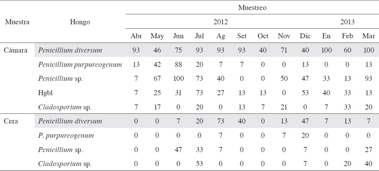 Frecuencia mensual de los principales hongos recuperados en c&aacute;maras de enfriamiento y muestras de cera de la empacadora de Sarapiqu&iacute;.