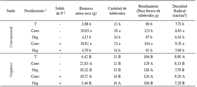 Desarrollo aéreo, radical y rendimiento de tubérculos de las plantas de papa cultivadas en potes en invernadero bajo sistemas de fertilización en un suelo con manejo convencional y orgánico.