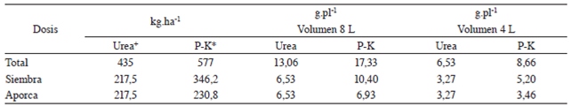 Cantidades de materia prima utilizadas en la fertilización convencional para suplir las necesidades de N, P y K requeridas por el cultivo de la papa en invernadero. 