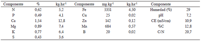 Composición química del abono orgánico sólido elaborado en la Finca Guadalupe de Zarcero para la producción de hortalizas.