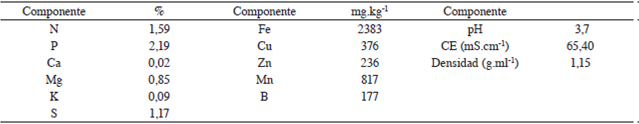 Composición del biofermento foliar multimineral utilizado para la producción de hortalizas elaborado en la Finca Guadalupe de Zarcero.