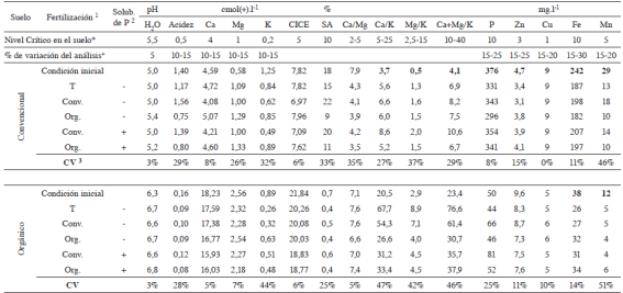 Condición final de un Andisol con manejo convencional y orgánico a la respuesta de la aplicación de diferentes sistemas de fertilización en un ciclo corto de 3 meses para el cultivo de papa.