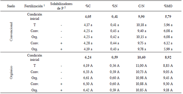 Contenido final de carbón y nitrógeno total (%C y %N), la relación C/N y el contenido de materia orgánica (%MO) en un suelo Andisol con manejo de fertilización convencional y orgánico.