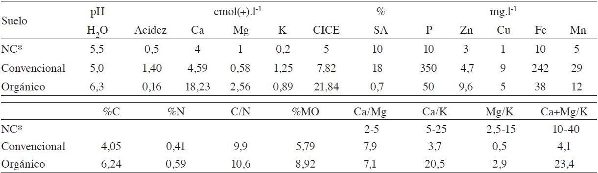 Condición química inicial del suelo con manejos orgánico y convencional en la zona de Zarcero.