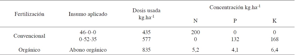 Composición química de la fertilización convencional y orgánica aplicada al suelo para manejos agrícolas, convencional y orgánico.