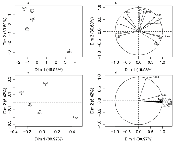Análisis de componentes principales para el contenido nutricional en el suelo, acumulación y severidad en palmas de vivero. a) Mapa de factor de individuos en dimensiones 1 y 2 para concentración de nutrientes en suelos b) mapa de factor de variables en dimensiones 1 y 2 para concentración de nutrientes en suelos. c) mapa de factor de individuos en dimensión 1 y 2 para acumulación de nutrientes en plantas. d) mapa de factor de variables en dimensiones 2 y 3 para acumulación de nutrientes en plantas.