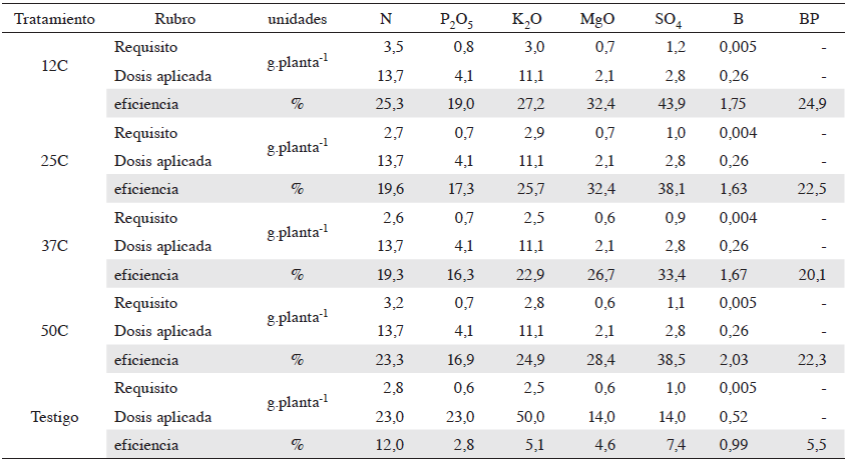 Comparación de eficiencia de fertilización en nutrimentos aplicados en tratamientos con distintas fuentes de silicio en mezcla al suelo en vivero de palma aceitera.