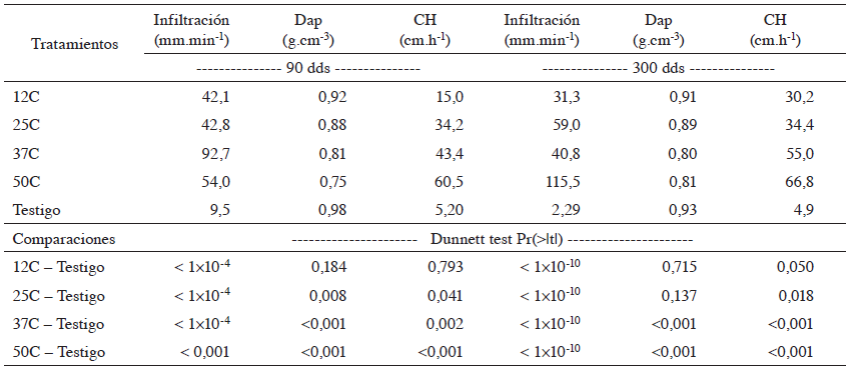Efecto de la aplicación de compost en las características físicas del suelo en las bolsas de vivero de palma.