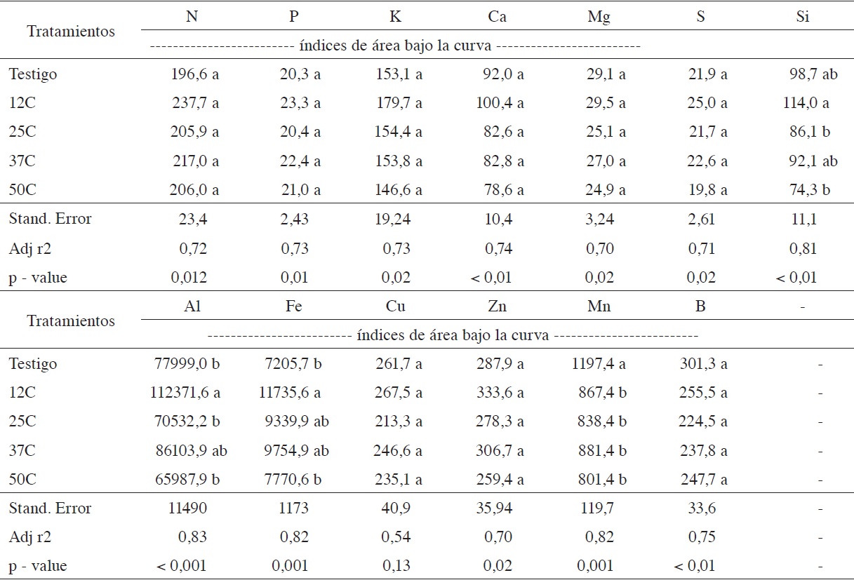 Índice de áreas bajo la curva en absorción de nutrimentos en plantas de palma aceitera, tratadas con compost de fibra en mezcla con suelo en vivero.