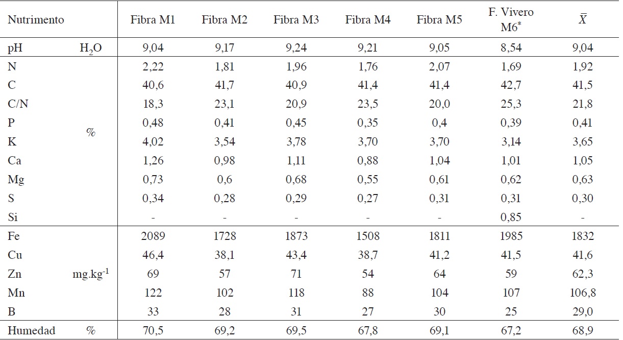 Determinación de nutrimentos totales a los 25 días de compostaje en fibra de palma aceitera en invernadero y vivero. 