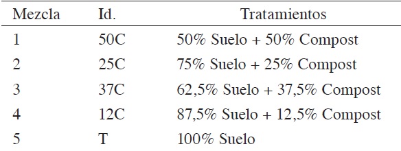 Tratamientos de mezclas de compost y suelos.