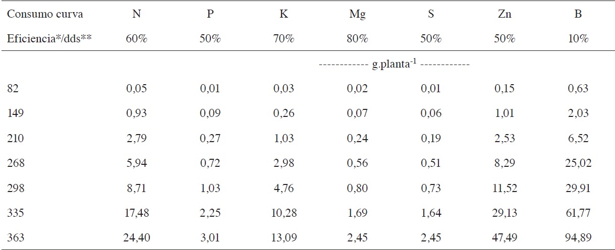 Fertilización propuesta con base en la curva de absorción en plantas de E. guinensis en etapa de vivero. 