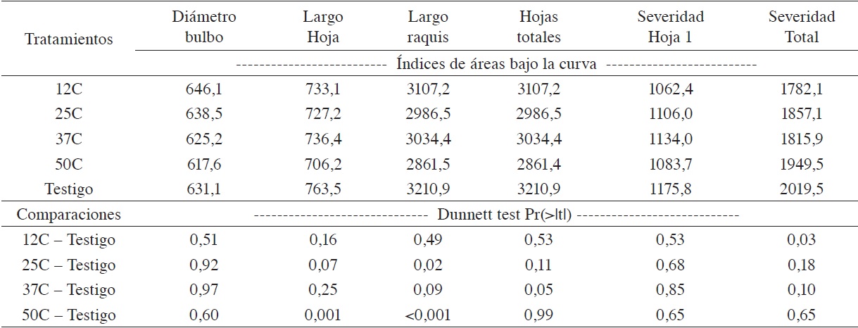 Índice de área bajo la curva en crecimiento morfológico y severidad de CNF en plantas de palma aceitera, tratadas con distintas mezclas de compost de fibra y suelo en fase de vivero.