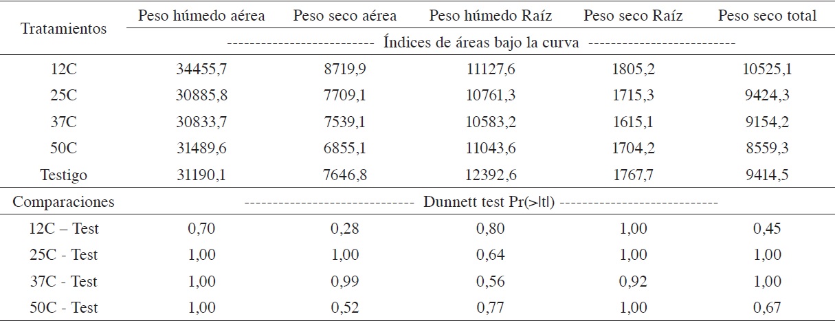Índice de área bajo la curva en peso húmedo, seco y peso seco total en plantas de palma aceitera, tratadas con distintas mezclas de compost de fibra con suelo en fase de vivero.
