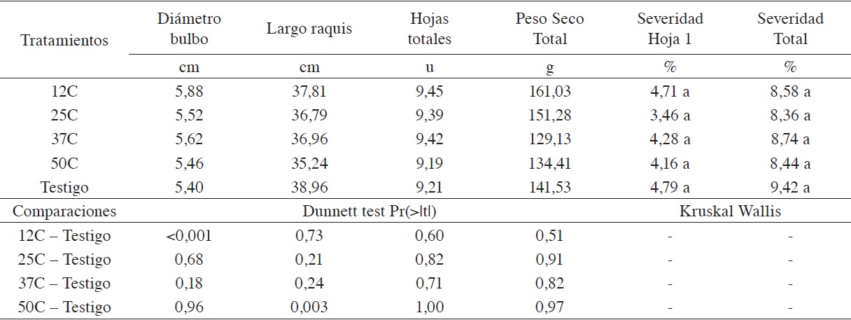 Crecimientos morfológicos, peso seco total y severidad de plantas de palma aceitera a los 300 dds, tratadas con distintas mezclas de compost de fibra con suelo en fase de vivero.