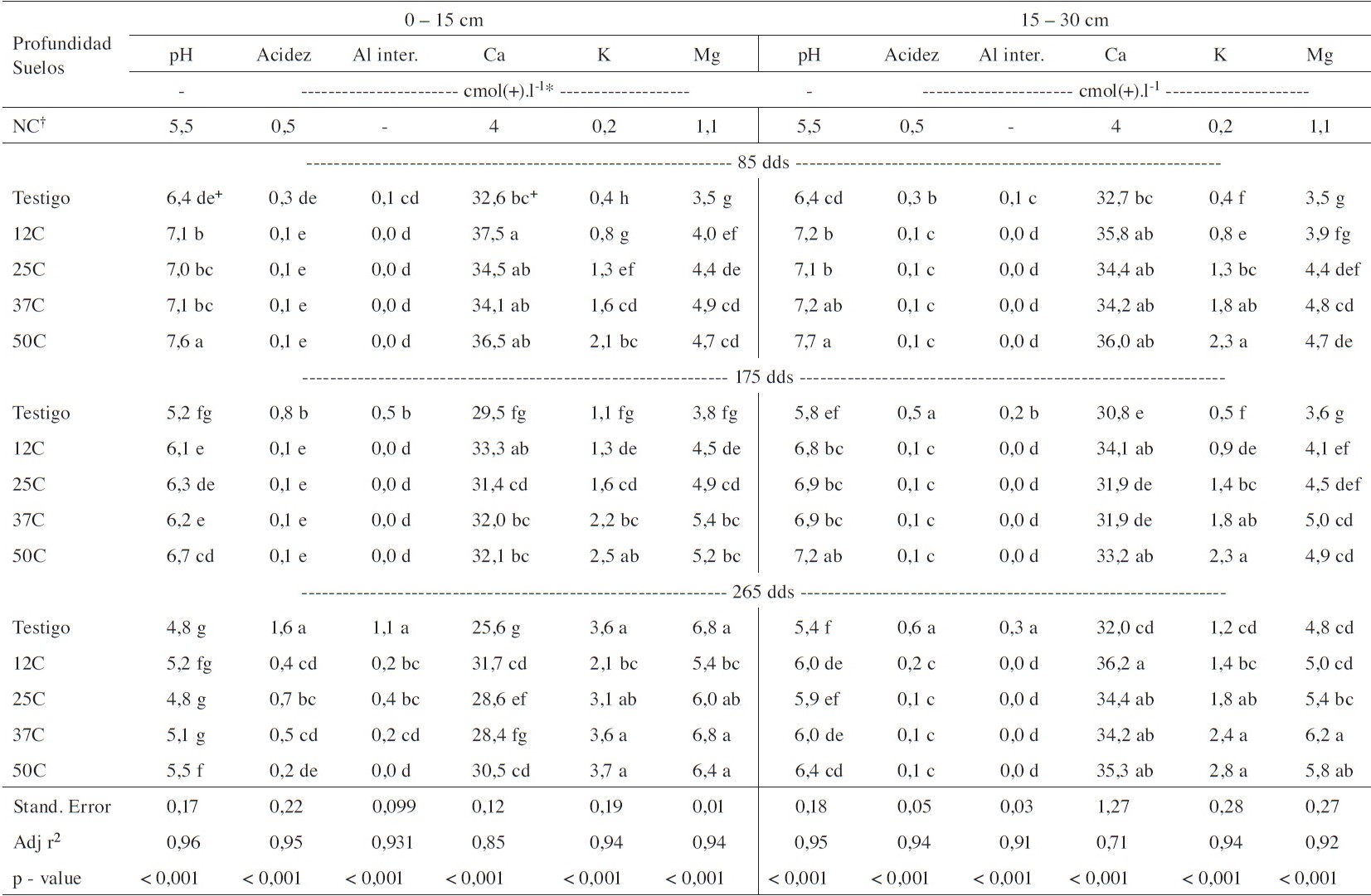 Efecto de las mezclas de compost en la fertilidad del suelo en vivero de palma aceitera.
