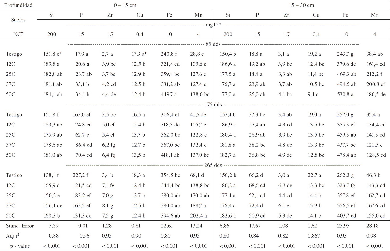 Efecto de la aplicación de compost de fibra mezclado con suelo en la concentración de Si, P y micronutrimentos en el suelo de plantas de palma aceitera en vivero.