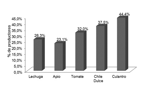 Uso de la calibración del equipo de aplicación señalados por los productores hortícolas entrevistados. Valle Central, Costa Rica. 2013.