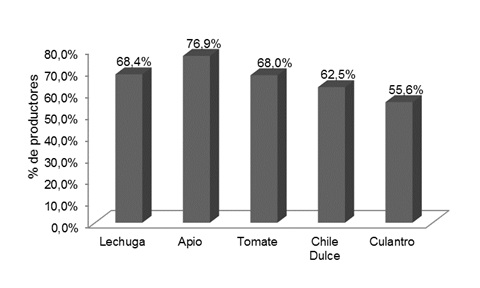 Uso de la dosis por volumen señalados por los productores hortícolas entrevistado Valle Central, Costa Rica. 2013.