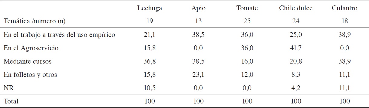 Porcentaje de agricultores y forma en que aprendieron a utilizar los plaguicidas. Valle Central de Costa Rica. 2013.