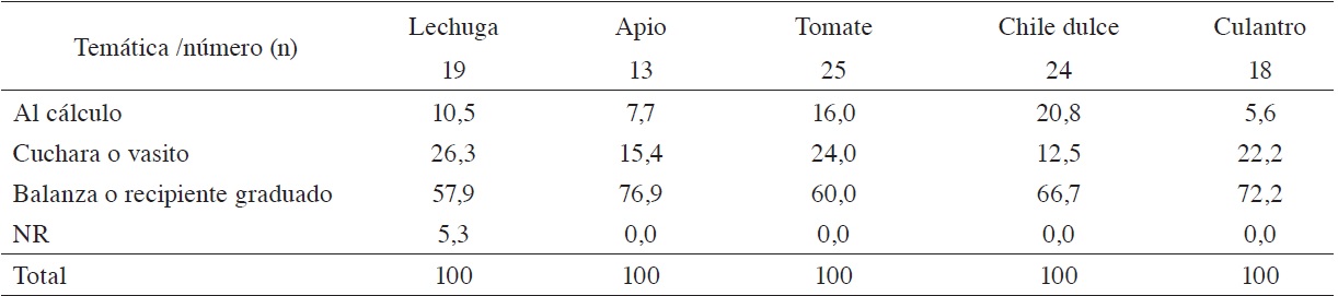 Porcentaje de agricultores y forma como miden la dosis de los plaguicidas. Valle Central de Costa Rica. 2013.