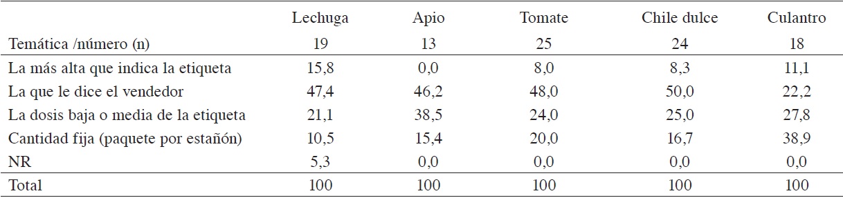 Porcentaje de agricultores y forma que indican usar para escoger la dosis de plaguicidas. Valle Central de Costa Rica. 2013.