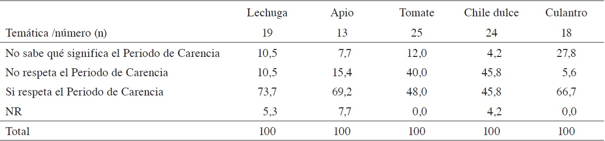 Porcentaje de agricultores que cultivan y cumplen el periodo de carencia de los plaguicidas. Valle Central de Costa Rica. 2013.