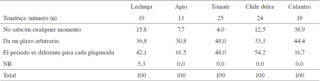 Porcentaje de agricultores y número de días antes de la cosecha, que suspenden la aplicación de los plaguicidas. Valle Central de Costa Rica. 2013.