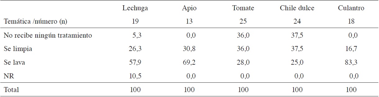 Porcentaje de agricultores que realizan algún tratamiento al producto cosechado. Valle Central de Costa Rica. 2013.