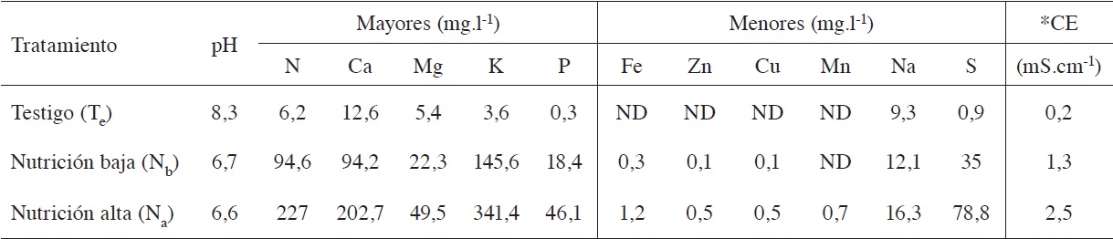 Concentración de nutrientes en los diferentes tratamientos utilizados.