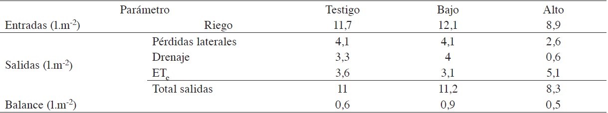 Balance hídrico en los diferentes tratamientos utilizados en la producción de forraje verde hidropónico de maíz.