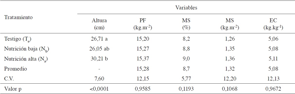 Valores promedio de altura, peso fresco (PF), materia seca (MS) y eficiencia de conversión (EC) de forraje verde hidropónico de maíz.