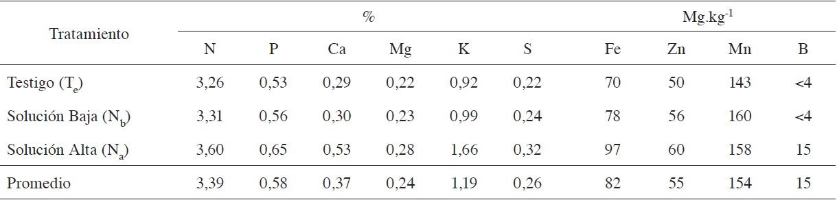 Contenido de macro y micronutrientes en forraje verde hidropónico de maíz.