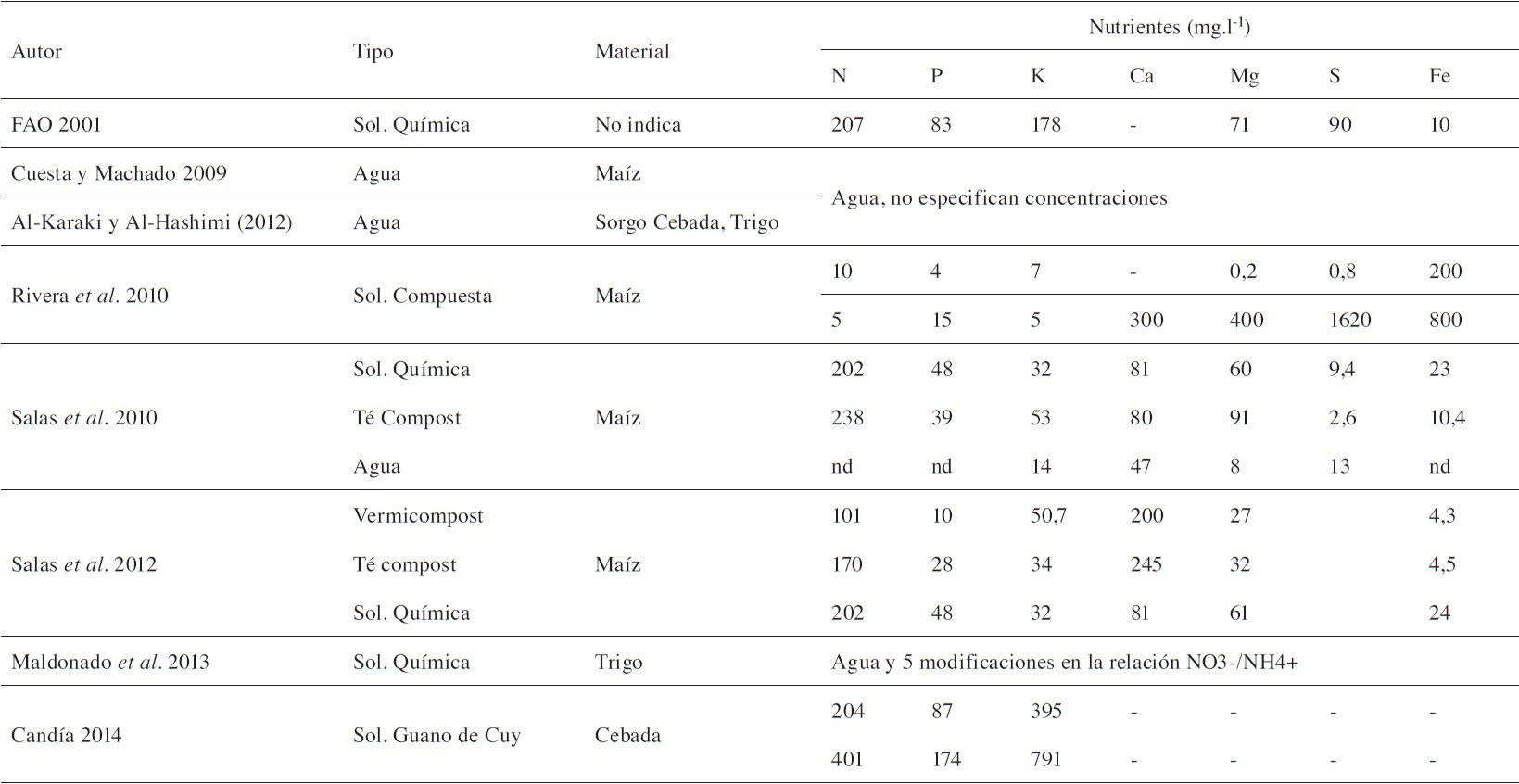 Concentración de nutrientes en diferentes soluciones utilizadas para fertilizar el forraje verde hidropónico.
