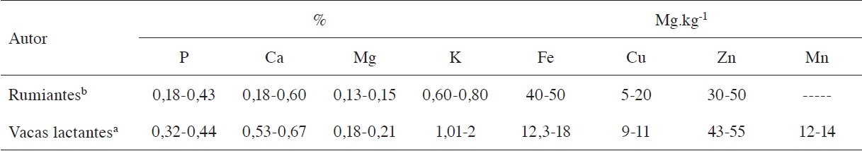 Recomendación de niveles de macro y micro nutrientes en vacas lactantes y rumiantes en desarrollo.