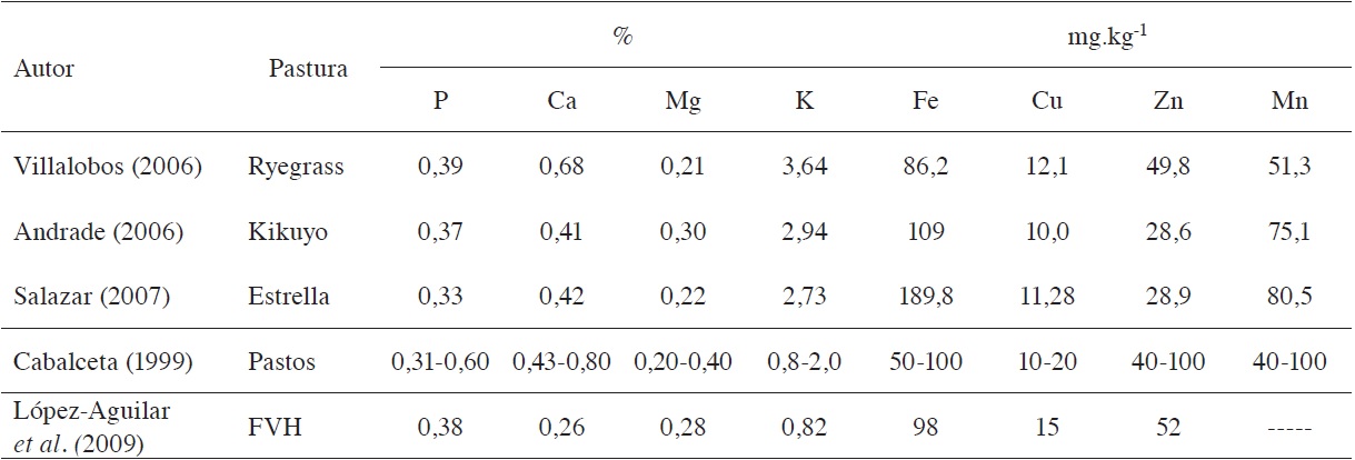 Contenidos de macro y micro nutrientes pasturas de campo abierto y en FVH de maíz.