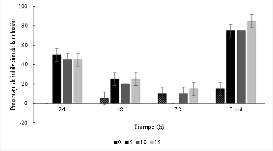 Porcentaje de inhibición de eclosión de huevos de Premnotrypes vorax por aplicación de diferentes dosis del extracto de molle.