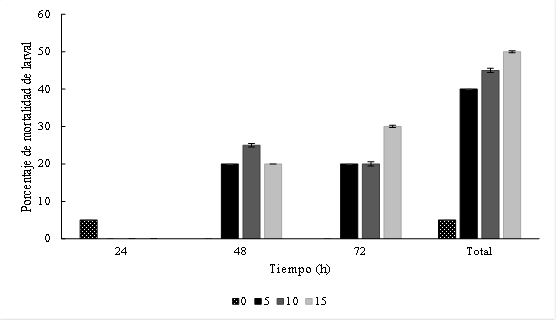 Porcentaje de mortalidad en larvas de Premnotrypes vorax por aplicación de diferentes dosis del extracto de molle.