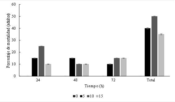 Porcentaje de mortalidad en adultos de Premnotrypes vorax por aplicación de diferentes dosis del extracto de molle.