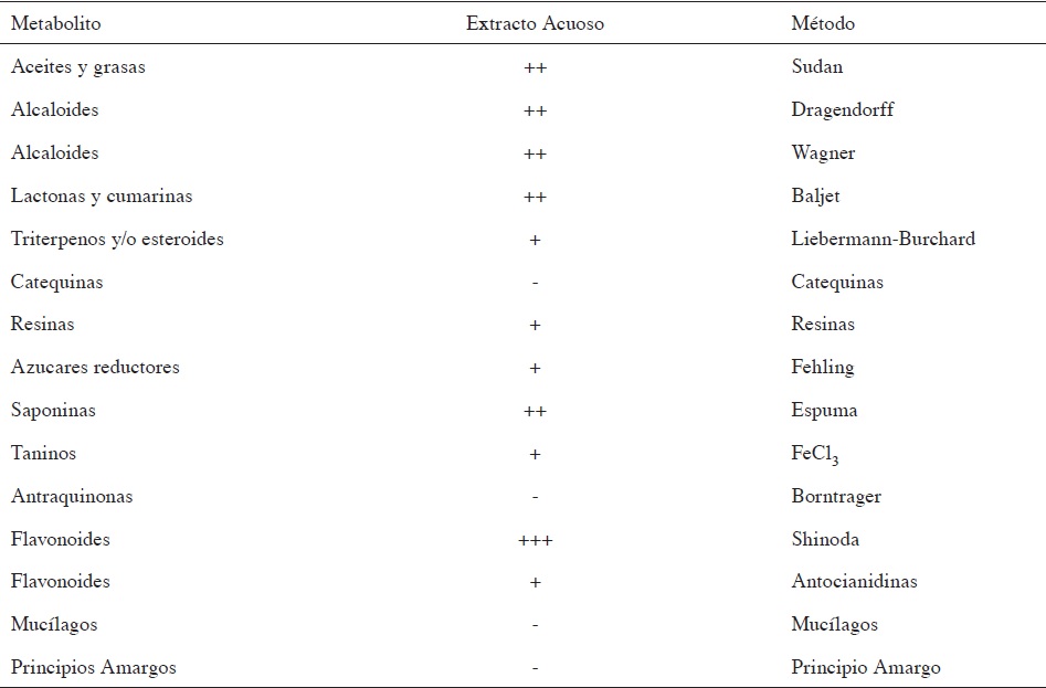 Caracterización cualitativa del extracto acuoso de S. molle.