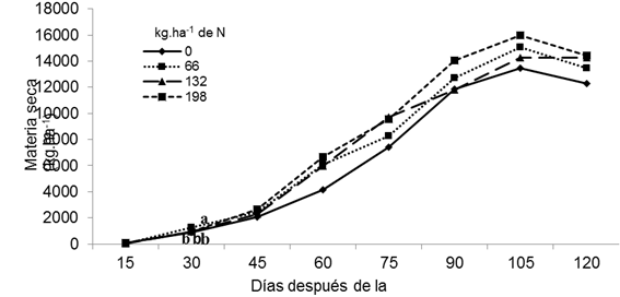 Curvas de acumulaci&oacute;n de materia seca en un h&iacute;brido promisorio de ma&iacute;z, afectado por dosis de fertilizaci&oacute;n con N,Patricia Pilar - Los R&iacute;os, Ecuador. 2015.