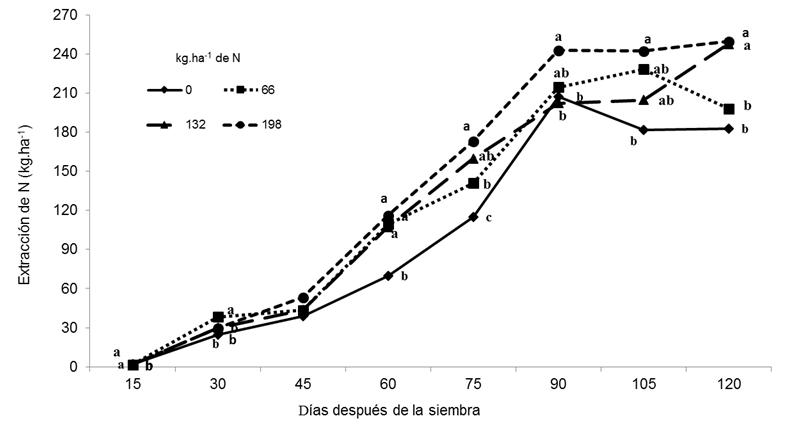 Absorci&oacute;n total de N, en un h&iacute;brido promisorio de ma&iacute;z por efecto de dosis crecientes de N, Patricia Pilar - Los R&iacute;os, Ecuador. 2015.
