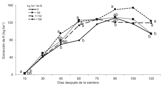 Absorci&oacute;n total de K en un h&iacute;brido promisorio de ma&iacute;z, bajo efecto de dosis crecientes de N,Patricia Pilar - Los R&iacute;os, Ecuador. 2015.