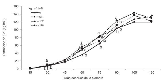 Absorci&oacute;n total de Ca, en un h&iacute;brido promisorio de ma&iacute;z bajo efecto de dosis crecientes de N, Patricia Pilar - Los R&iacute;os, Ecuador. 2015.