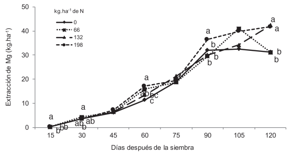 Absorci&oacute;n total de Mg, en un h&iacute;brido promisorio de ma&iacute;z bajo efecto de dosis crecientes de N, Patricia Pilar - Los R&iacute;os, Ecuador. 2015.