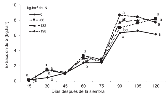 Absorci&oacute;n total de S, en un h&iacute;brido promisorio de ma&iacute;z bajo efecto de dosis crecientes de N, Patricia Pilar - Los R&iacute;os,Ecuador. 2015.