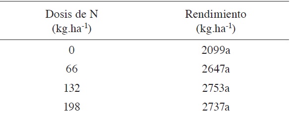 Promedios de rendimiento de grano ma&iacute;z con 13% de humedad, afectado por dosis crecientes de N, Patricia Pilar - Los R&iacute;os, Ecuador. 2015.