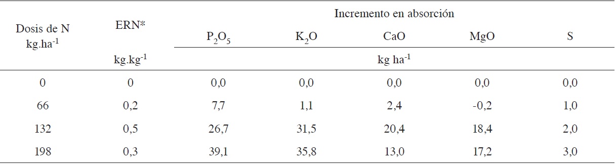 Eficiencia de uso de N, e incremento en la absoci&oacute;n de P, K, Ca, Mg y S, en h&iacute;brido promisorio de ma&iacute;z, afectado por dosis crecientes de N, Patricia Pilar - Los R&iacute;os, Ecuador. 2015.